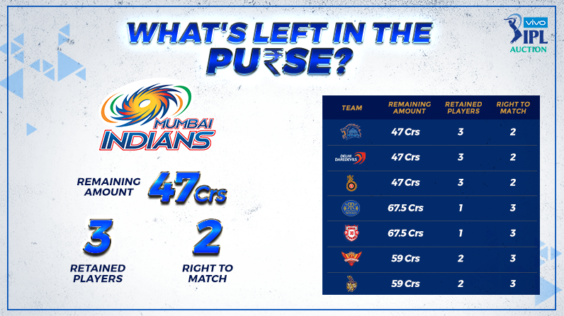 IPL 2024 auction: Check remaining purse and available slots of all 10 teams  | IPL 2024 News - Business Standard