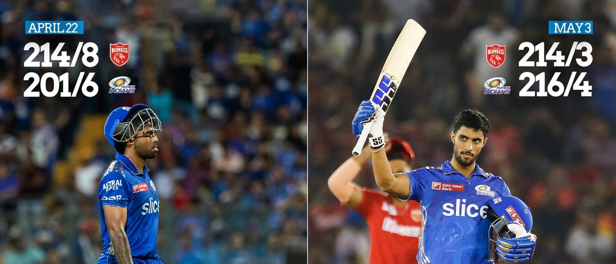 PBKS vs MI: मुंबई इंडियंस ने पंजाब किंग्स को 6 विकेट से दी करारी शिकस्त 